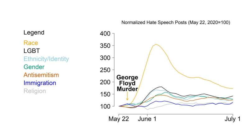 Tracking online hate speech that follows real-world events