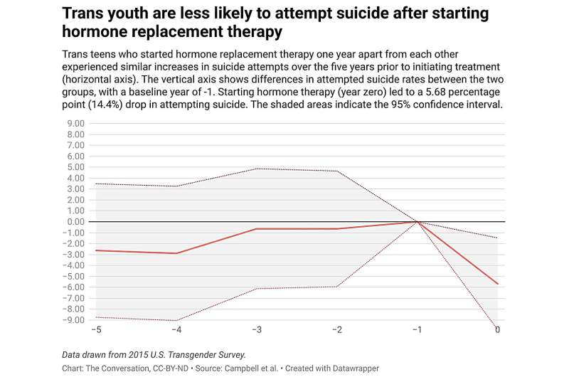 Trans youth significantly more likely to attempt suicide when gender dysphoria is met with conversion therapy