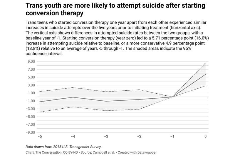Trans youth significantly more likely to attempt suicide when gender dysphoria is met with conversion therapy
