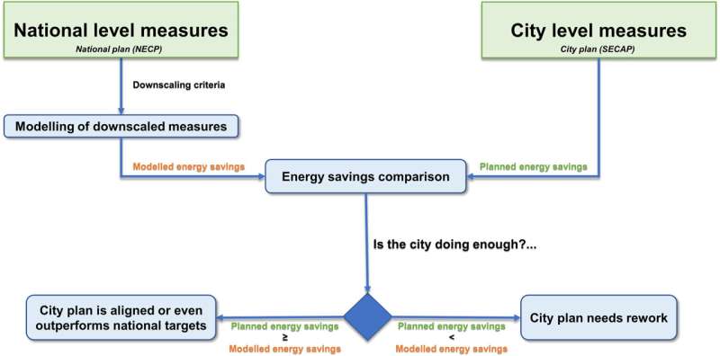 Transforming urban sustainability: New study reveals cities' crucial contribution to meeting decarbonization goals