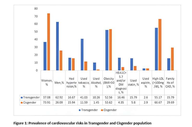 Transgender adults in rural US had disproportionately higher cardiovascular disease risk