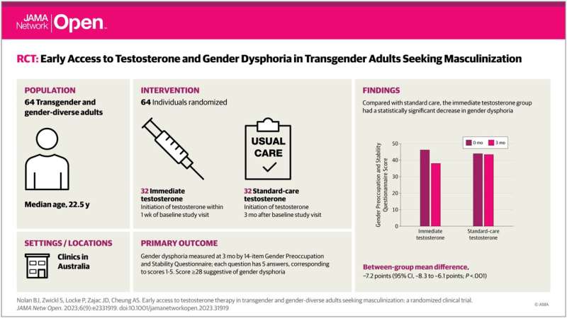 Transgender adults seeking testosterone therapy have better mental health outcomes with early treatment