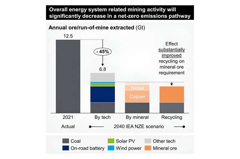 Transition from fossil to clean energy will reduce global mining activities