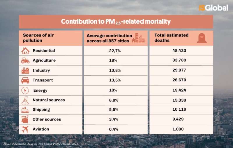 Transport, domestic activities and agriculture are the main contributors to air pollution related mortality in European cities