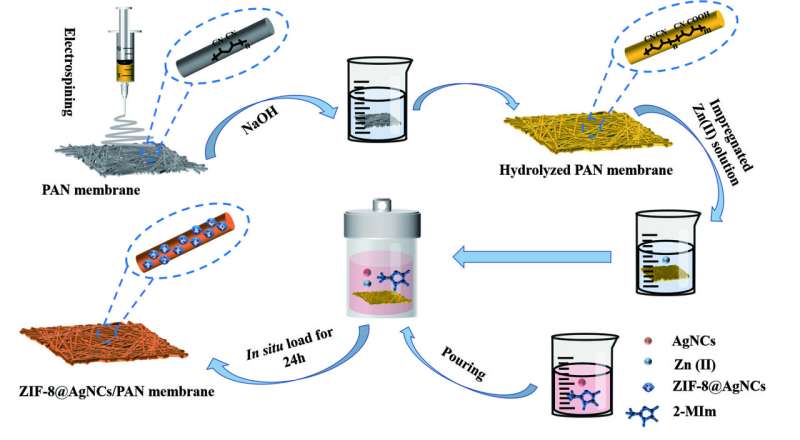 Treating polluted water with nanofiber membranes