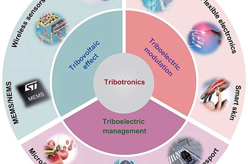 Tribotronics: an emerging field by coupling triboelectricity and semiconductors for active mechanosensation and self-powered microsystems