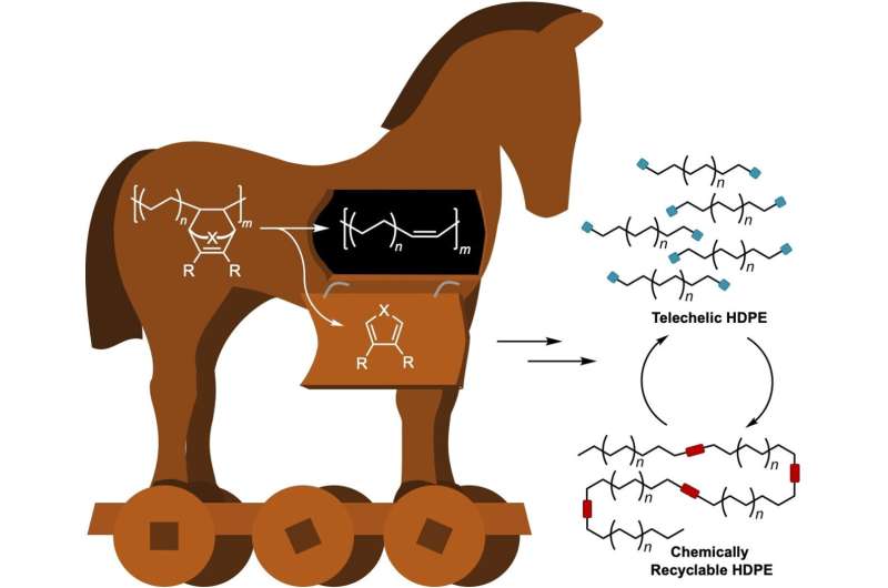 Trojan Horse polymers for a circular economy 