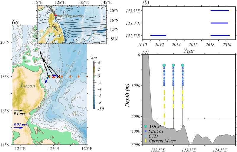 Tropical and subtropical wind forcing could affect interannual variability of Kuroshio and Luzon undercurrent