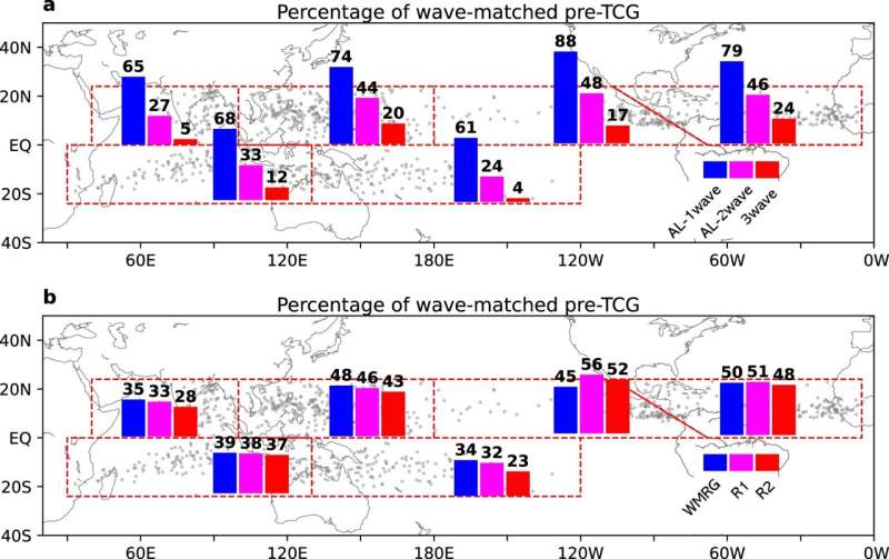 Tropical storms signaled by atmospheric waves, study finds