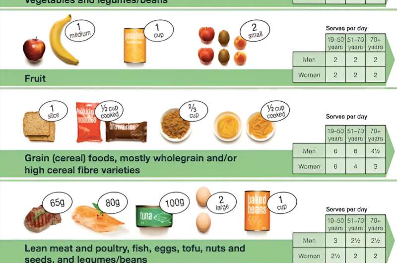 Trying to spend less on food? Following the dietary guidelines might save you $160 a fortnight