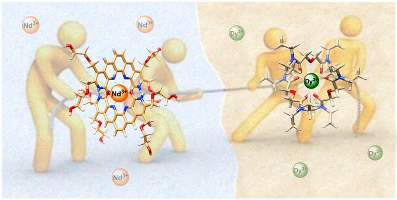 Tug-of-war strategy supercharges lanthanide separation