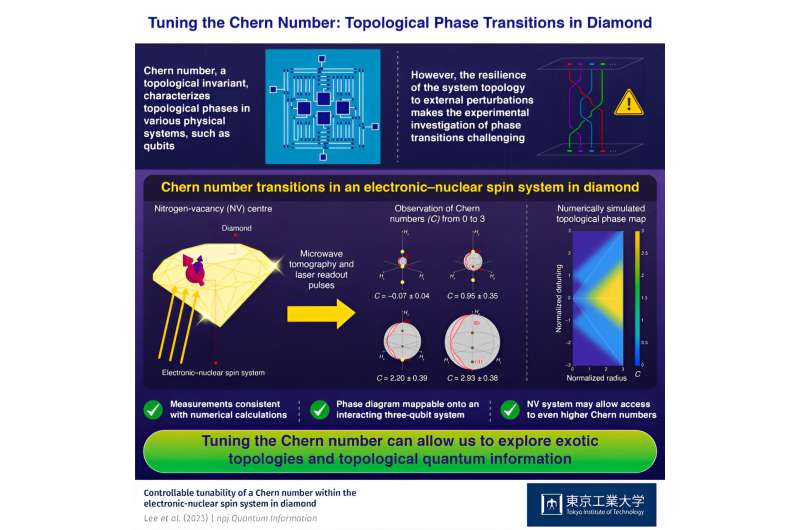Tuning the chern number in the nitrogen-vacancy center in diamond