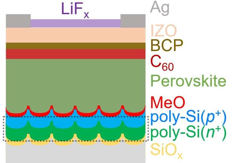 Tunnelling recombination layer boosts efficiency of tandem solar cells
