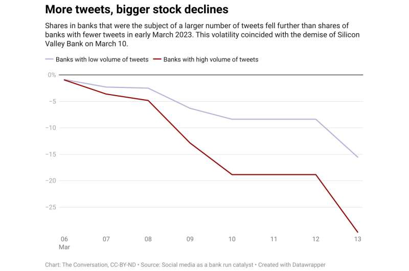 Twitter played a role in the collapse of Silicon Valley Bank, research finds