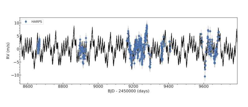 Two additional exoplanets detected in a nearby planetary system