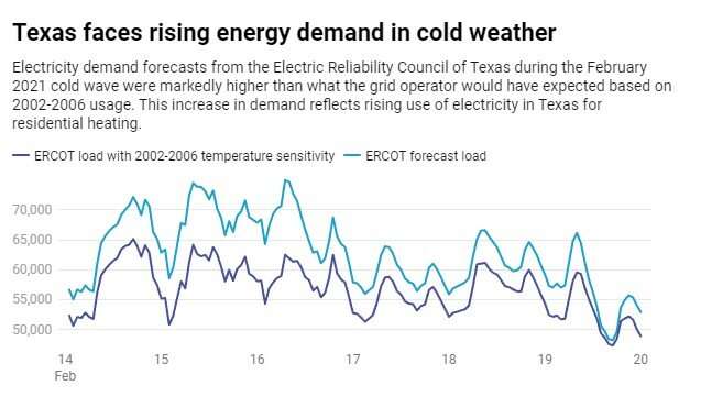 Two years after its historic deep freeze, Texas is increasingly vulnerable to cold snaps