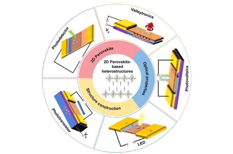 Two/quasi-two-dimensional perovskite-based heterostructures: Construction, properties and applications