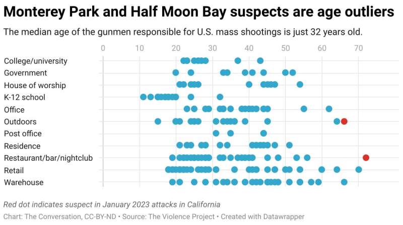 Typical mass shooters are in their 20s and 30s—suspects in California's latest killings are far from that average