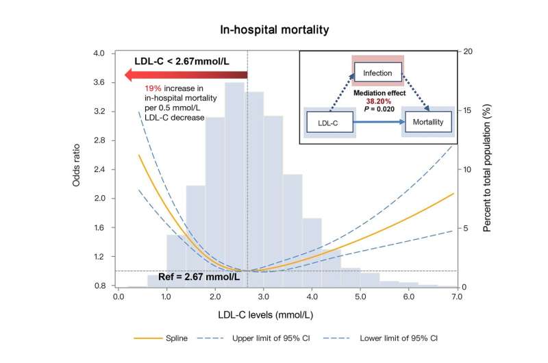 U-shaped association between low-density lipoprotein cholesterol levels and risk of all-cause mortality mediated by post-stroke 