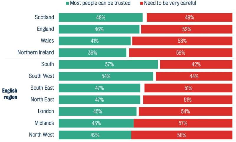 UK public among most trusting in world, study finds