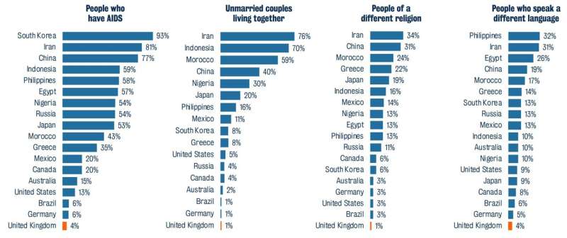 UK public among most trusting of their neighbours internationally and increasingly comfortable living next to outsiders