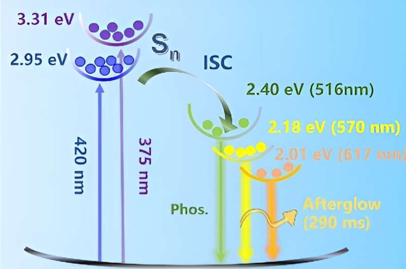 Ultra-long room temperature phosphorescence of indium-based organic inorganic metal halide for naked-eye-visible afterglow
