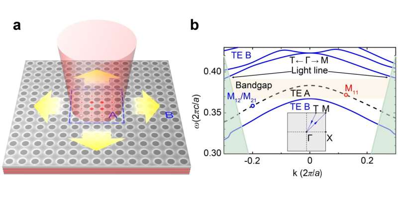 Ultra-low threshold continuous-wave quantum dot mini-BIC lasers
