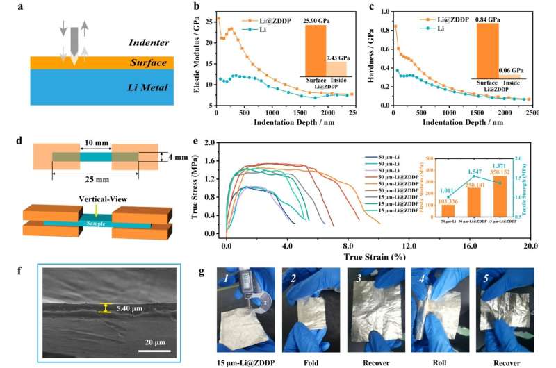 Ultra-thin lithium strips show great promise as anode material for enhanced lithium ion batteries