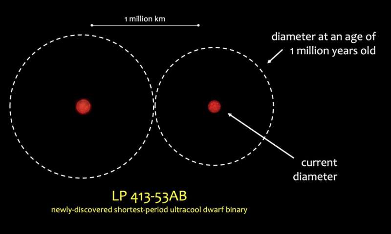 Ultracool Dwarf Binary Stars Break Records
