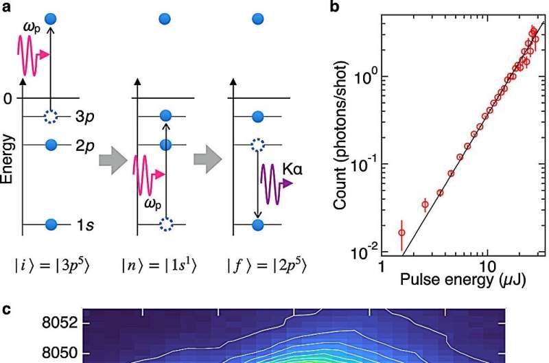 Ultrafast X-ray pulses force atoms to give up their electronic secrets