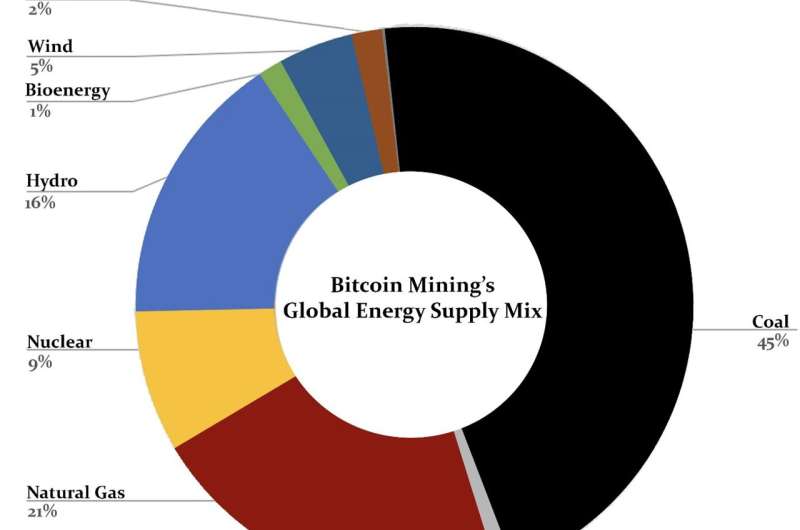 UN study reveals the hidden environmental impacts of bitcoin: Carbon is not the only harmful byproduct