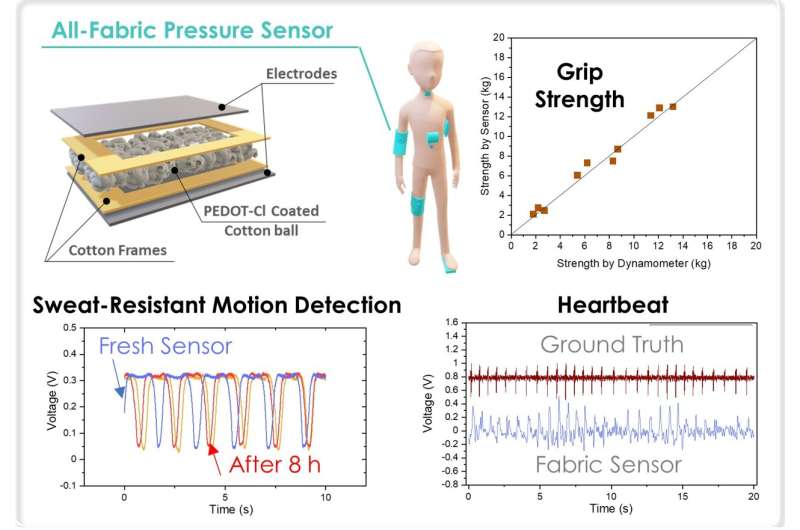 Under pressure: Breakthrough new material solves problem of wearable sensors