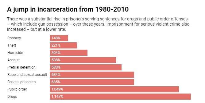 Understanding mass incarceration in the US is the first step to reducing a swollen prison population
