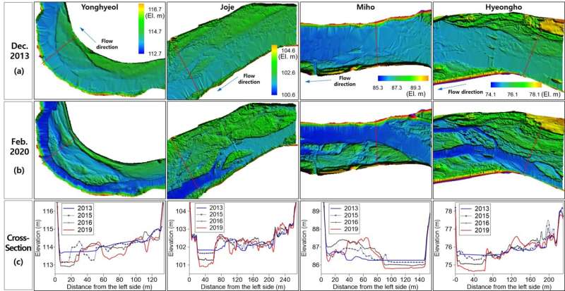Understanding river alteration via shifting flow regime