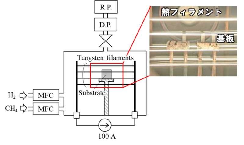 Understanding the mechanism of non-uniform formation of diamond film on tools