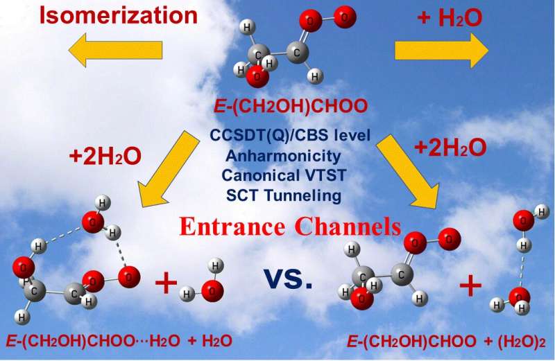 Unimolecular reactions of anti-glycolaldehyde oxide and its reactions with one and two water molecules
