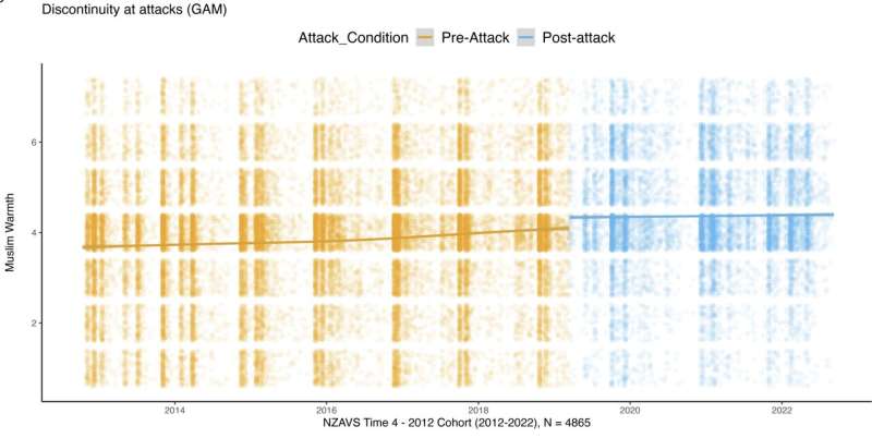 Unintended consequences: Terror attacks cause long-term acceptance of targeted communities