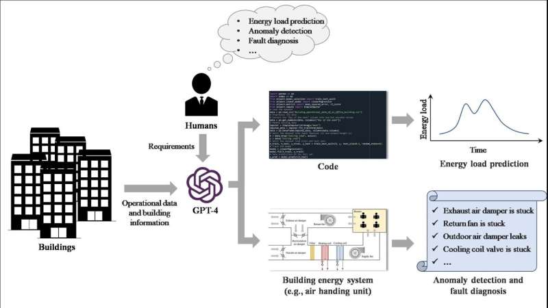 Unlocking human-level capabilities: GPT-4 empowers data mining for building energy management