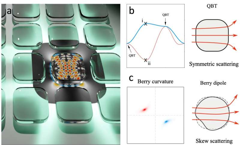 Unlocking the secrets of wave chaos: A breakthrough in dynamical localization transitions and berry curvature-induced transport
