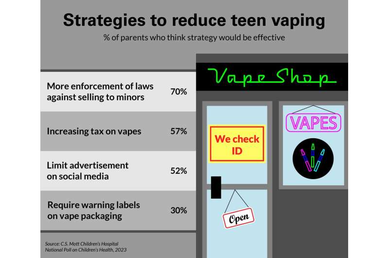 Unrealistic vaping views? Nearly ½ of parents confident they'd know if their child vapes