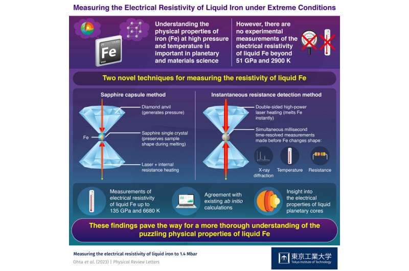 Unveiling the secrets of liquid iron under extreme conditions