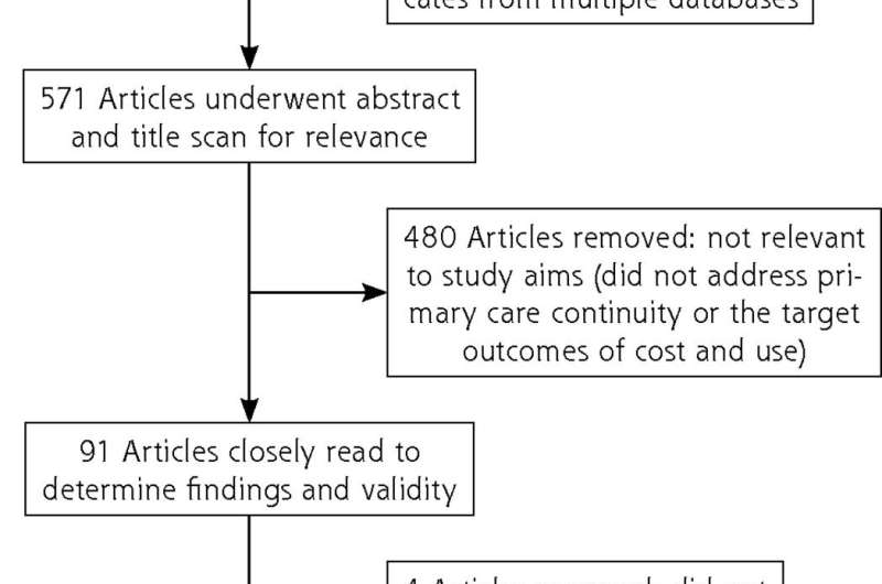 Updated literature review reinforces link between care continuity, lower health care costs and more appropriate usage