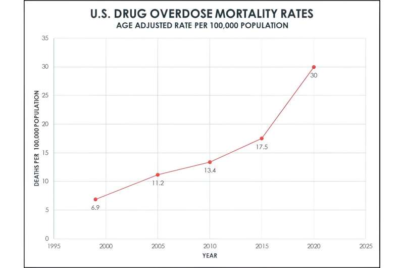 U.S. drug overdose deaths more than quadrupled from 1999 to 2020