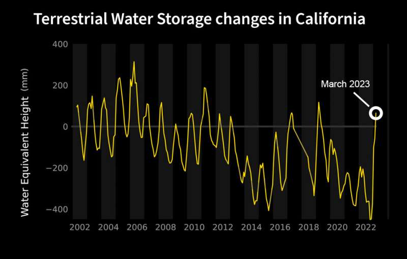 US-German satellites show california water gains after record winter