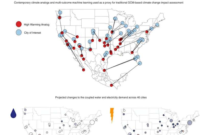 Using AI to estimate future water and electricity demands in major cities in light of global warming