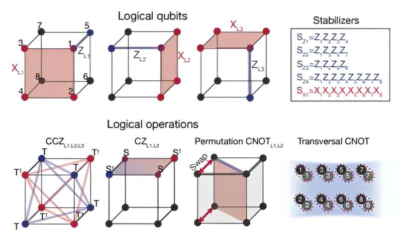 Using logical qubits to make a quantum computer that can correct its errors