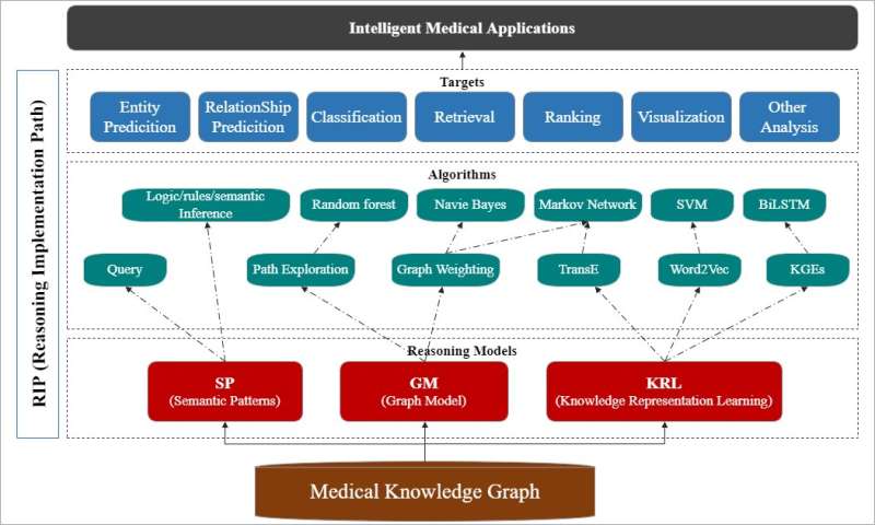 Using medical knowledge graphs in smart applications for clinical diagnoses and more