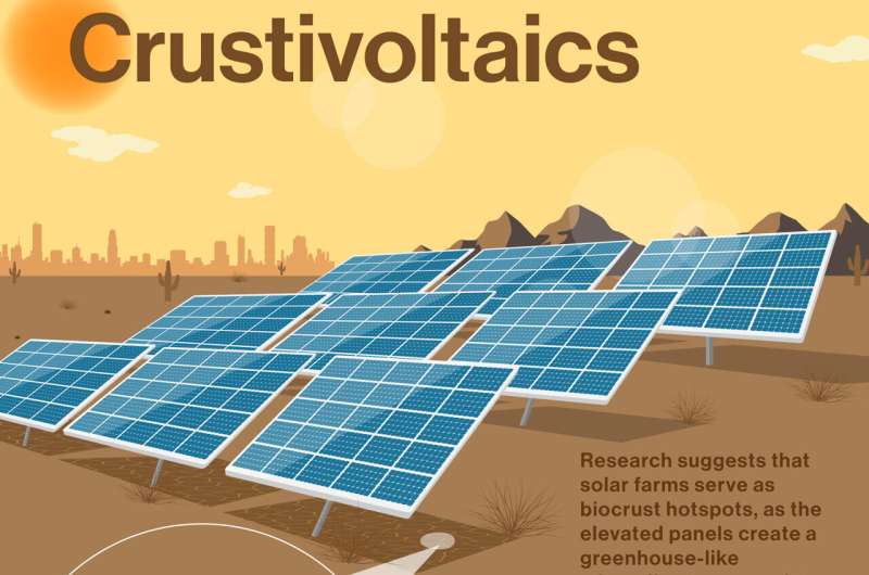 Using solar farms to generate fresh desert soil crust