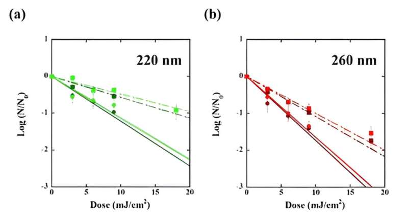 UV disinfection in the treatment management of SARS-CoV-2 Omicron variants