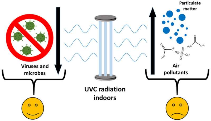 UV lamps used for disinfection may impair indoor air quality